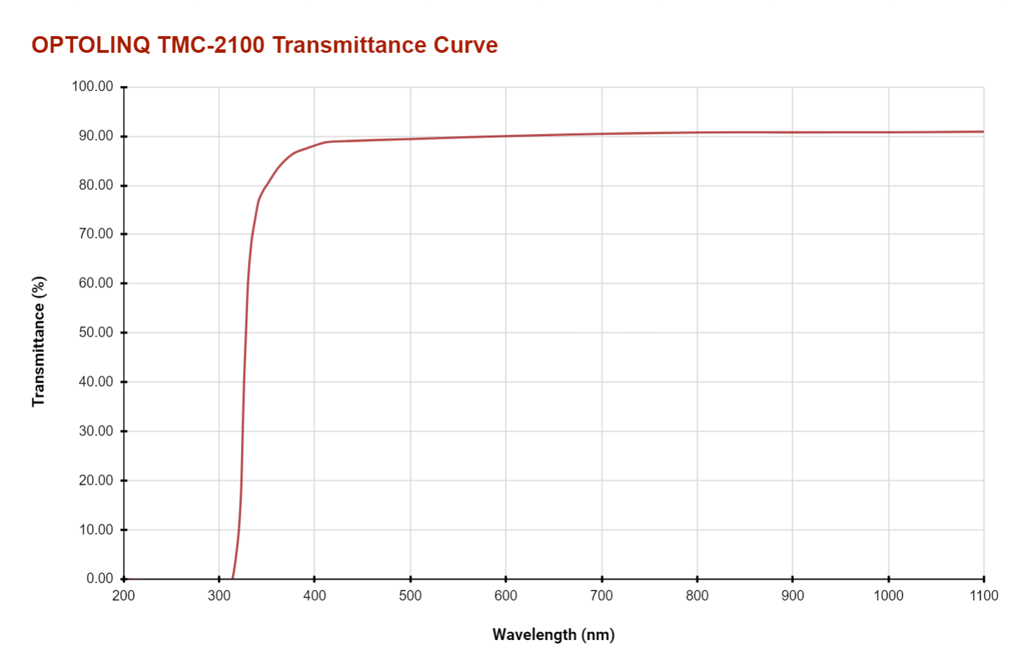 Transmittance Curve TMC-2100
